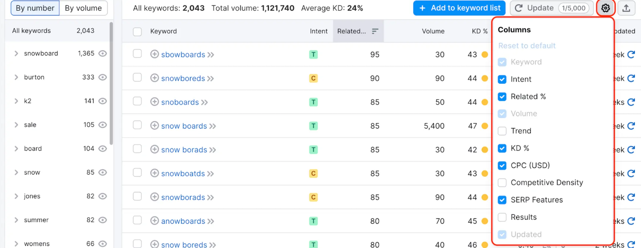 SEMrush 关键词魔法工具与竞品关键词研究