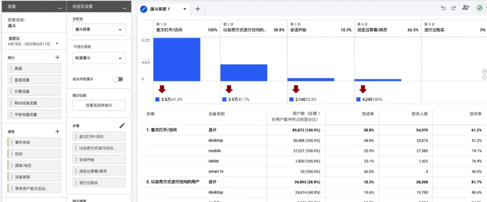 GA4 电商关键事件与购买漏斗